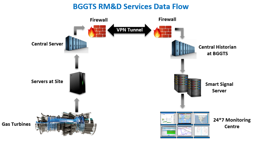 Monitoring and Diagnostic Services